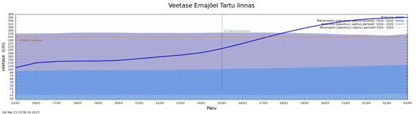 Emajõe veetaseme prognoos