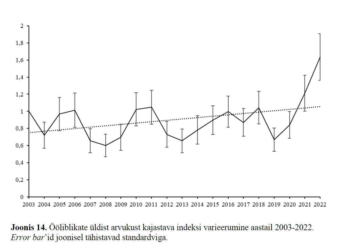 ööliblikate arvukuse pikajaline trend