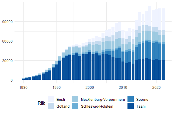 Kormorani pesitsusasurkonna arvukuslugu 6 Läänemereäärses riigis 1980-2022