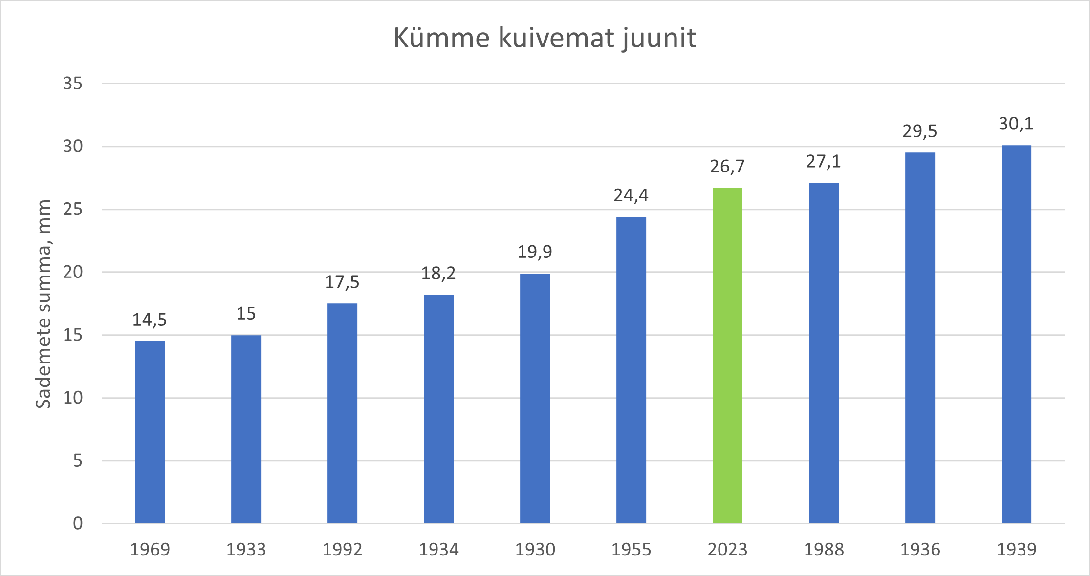 10 kuivemat juunit