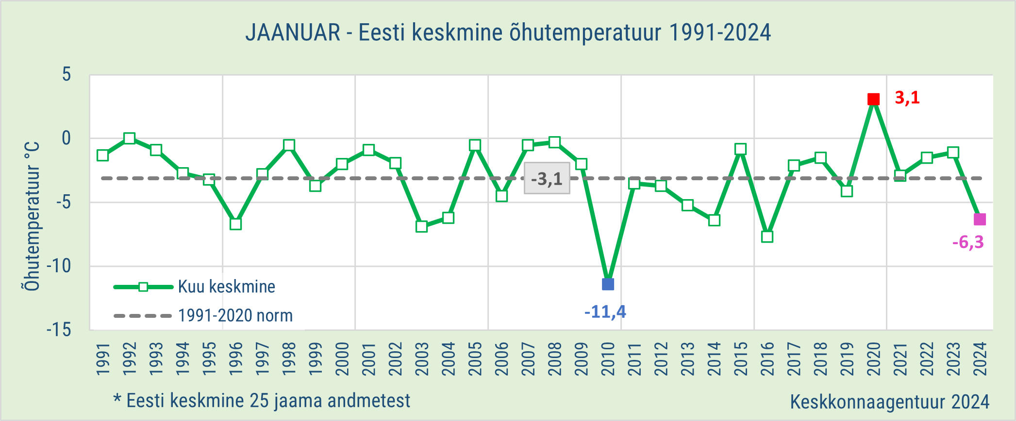 Graafik_õhutemp_kuu_1991-2024_jaanuar