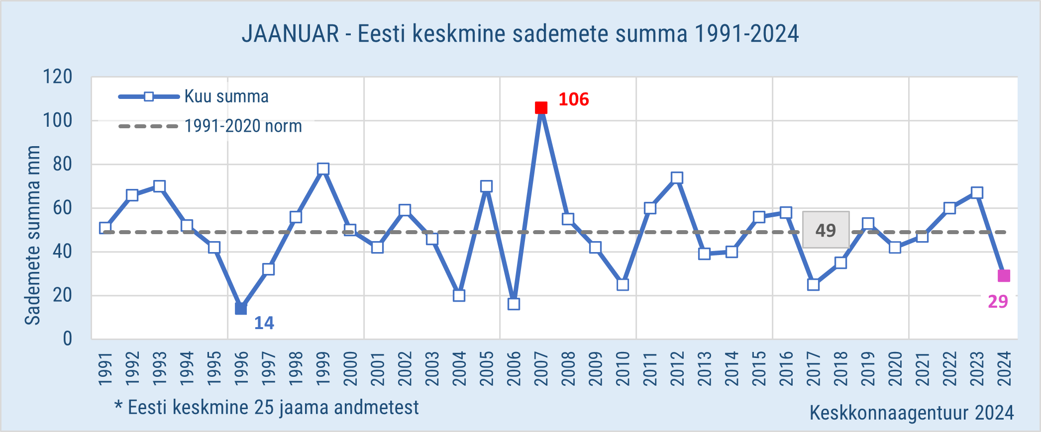 Graafik_sademed_kuu_1991-2024_jaanuar