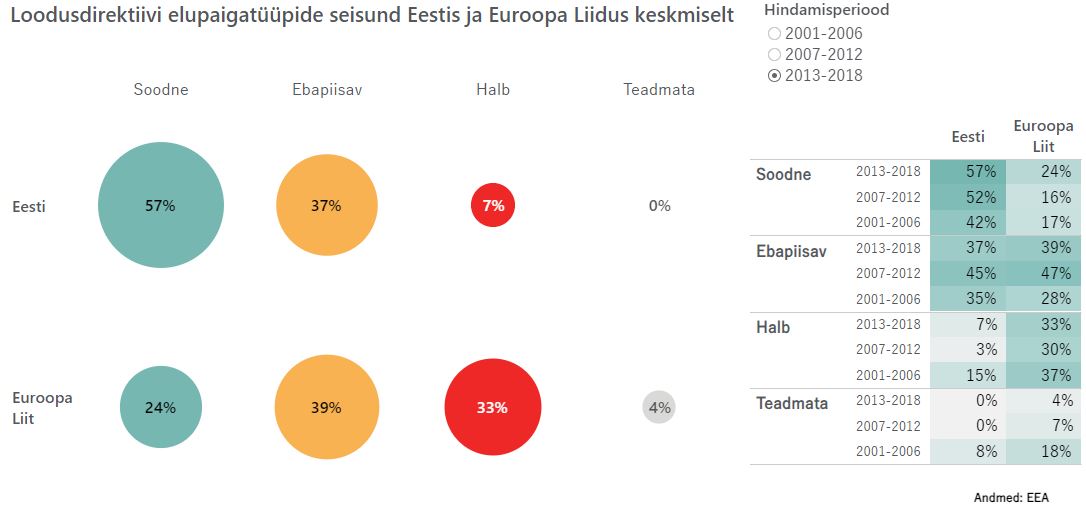 Elupaigatüüpide seisund Eestis ja Euroopas ilmestatud roheliste, oranzide ja punaste mummudena erinevas suuruses