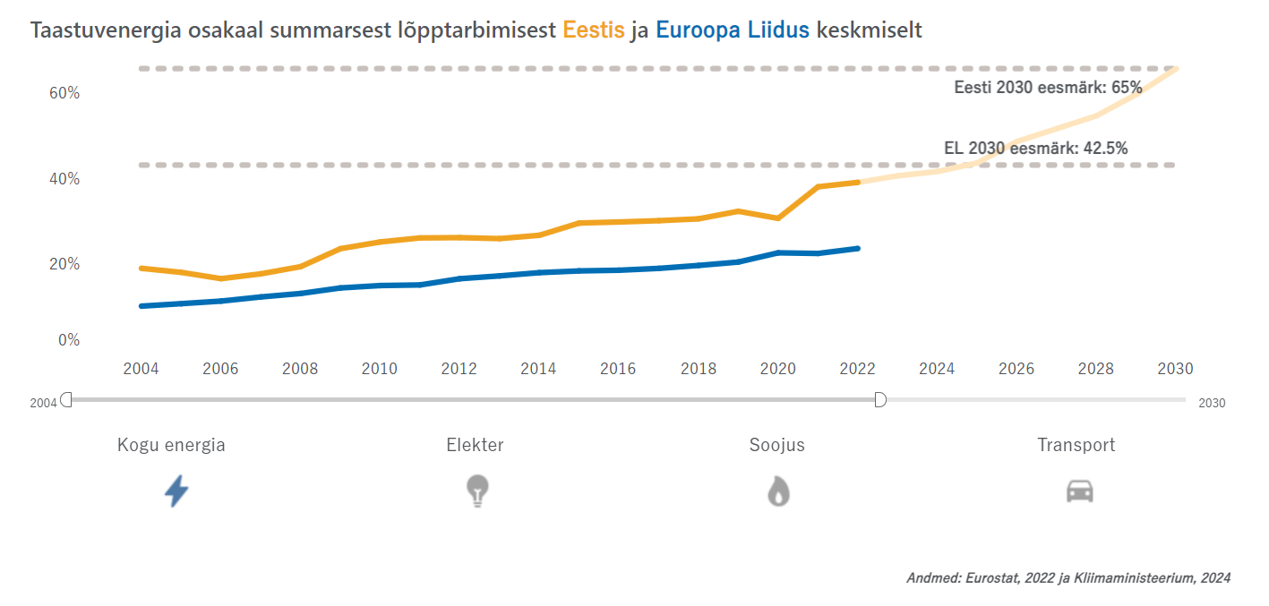 Graafikul on kollase joonega taastuvenergia lõpposakaal summaarsest energiatarbimisest Eestis ja sinisega võrdluseks Euroopas