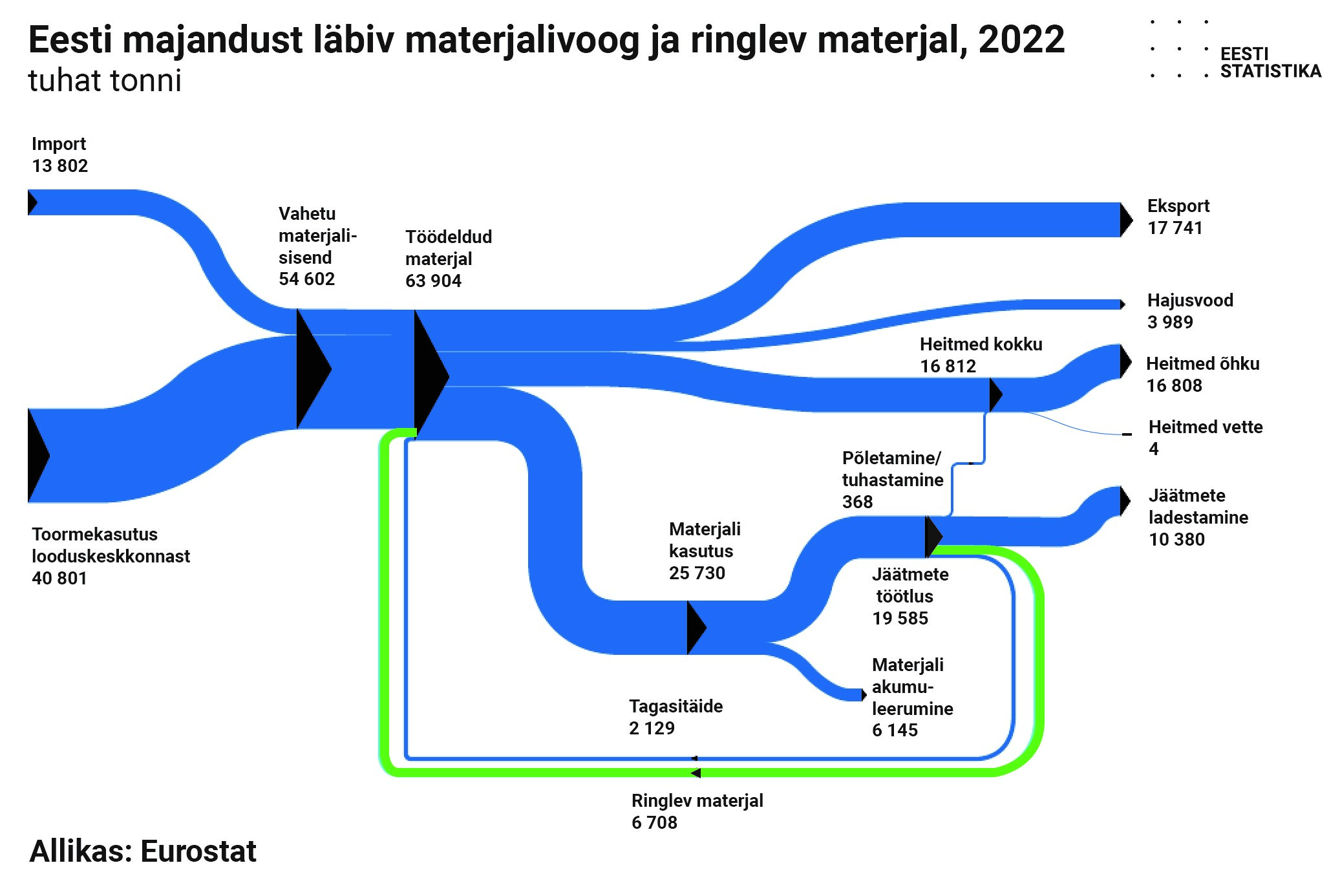 Eesti majandust läbiv materjalivoog ja ringlev materjal graafikul
