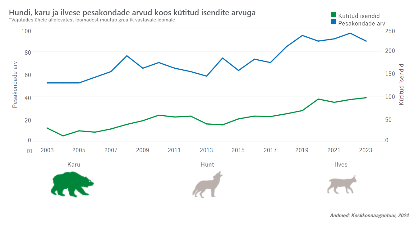 Pesakondade arv koos kütitud isenditega