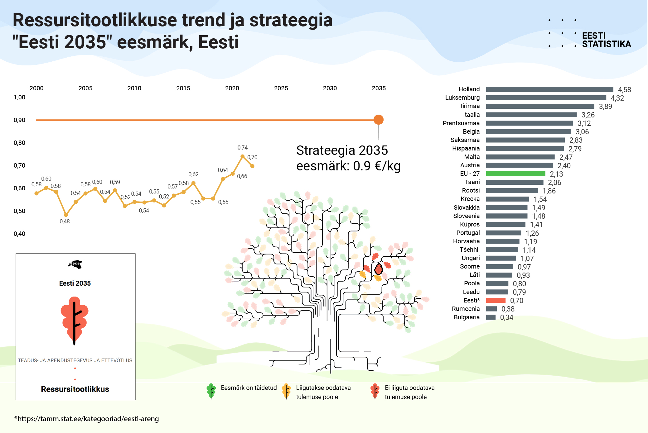 Ressursitootlikkuse trend ja strateegia - Tõetamm