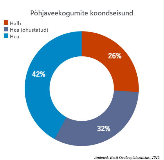Põhjaveekogumite koondseisund graafiliselt