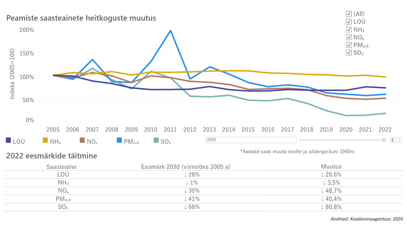 Saasteainete graafik aastate lõikes