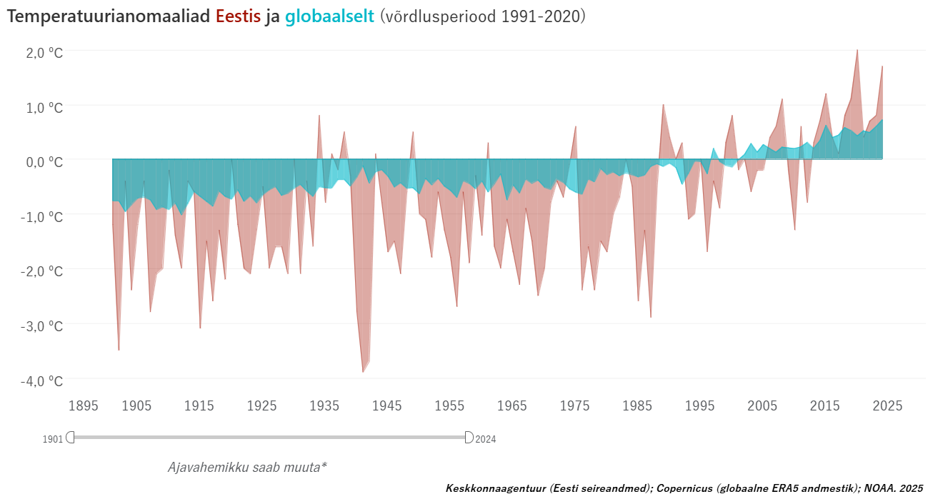 Temperatuurianomaaliate graafik näitab soojenemist