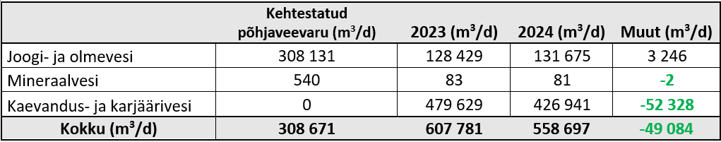 Põhjaveebilansi tabel 2024