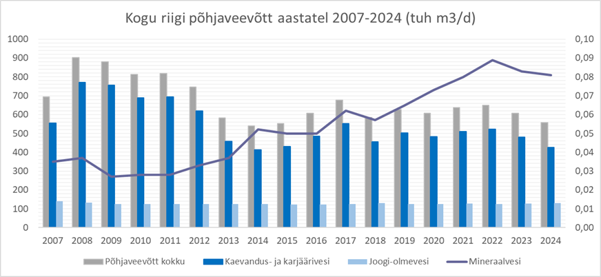 Põhjaveebilansi graafik 2024