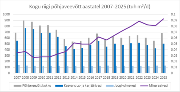 Põhjaveevõtu graafik