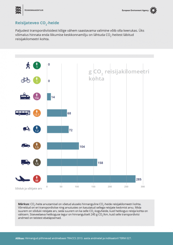 Reisijateveo CO2 heide