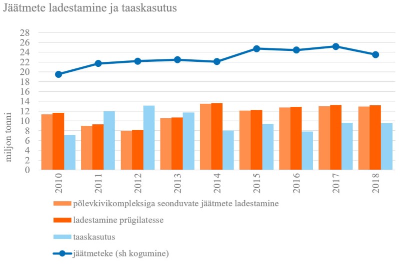 Jäätmete ladestamine