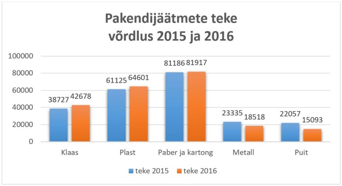 Pakendijäätmete teke materjalide lõikes