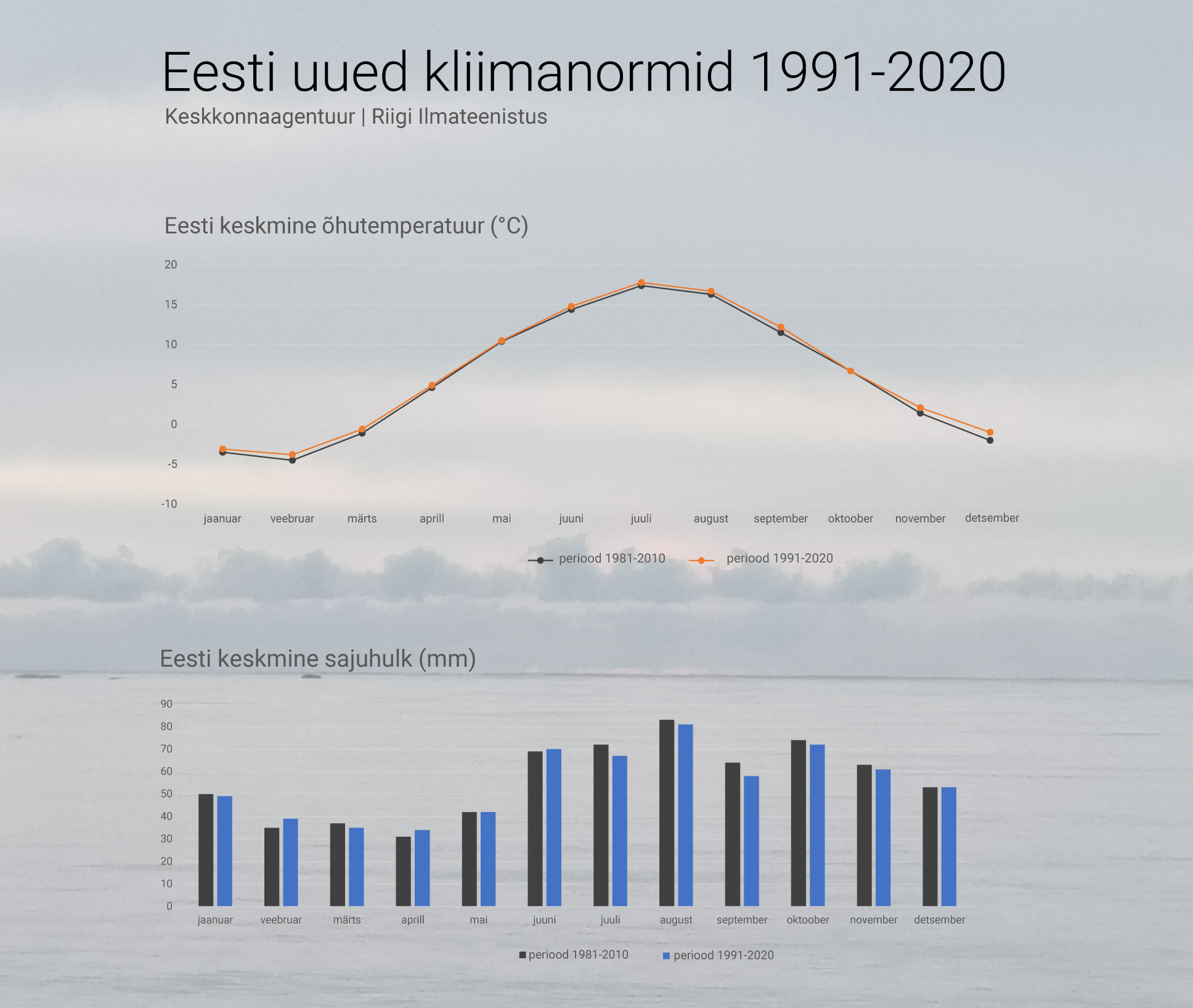 Kliimanormide graafik