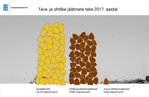 Tava- ja ohtlike jäätmete teke 2017. aastal