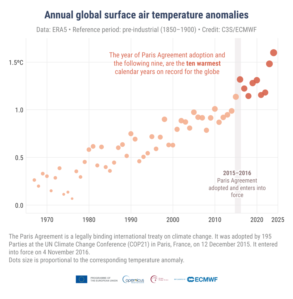 6pHZ5-annual-global-surface-air-temperature-anomalies.png
