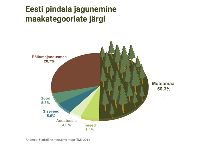 eesti_pindala_jagunemine_maakategooriate_jargi.png